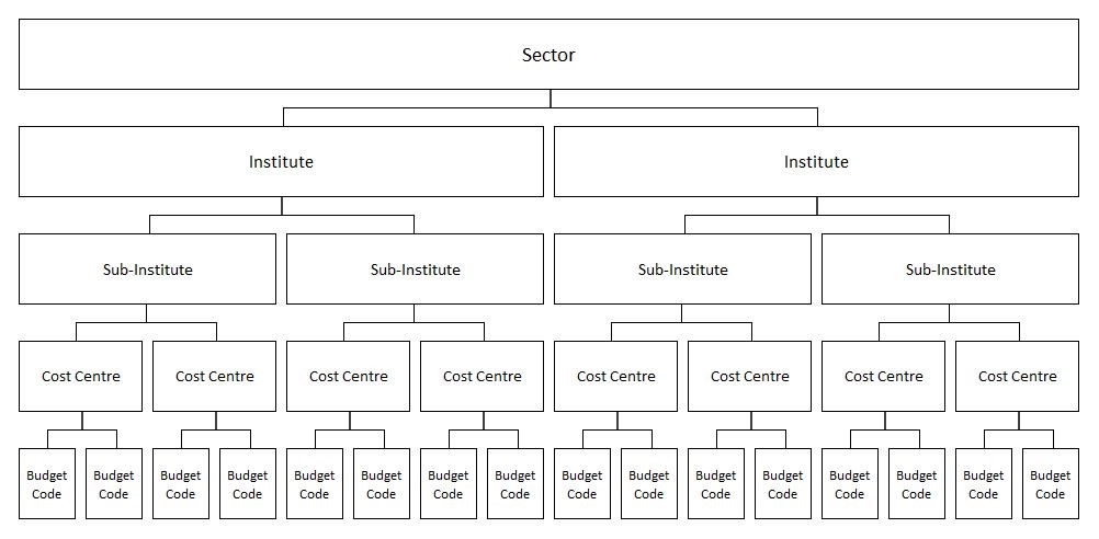 QMUL Hierarchy Structure
