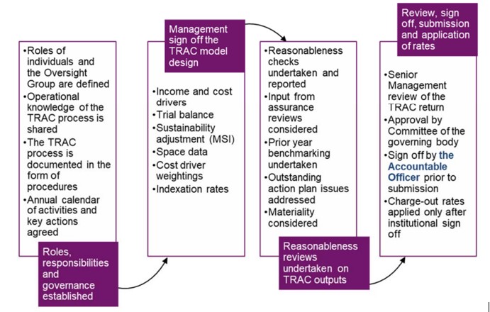 TRAC Oversight Group (TRACOG)