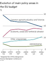 A graph showing evolution of main policy areas in the eu budget
