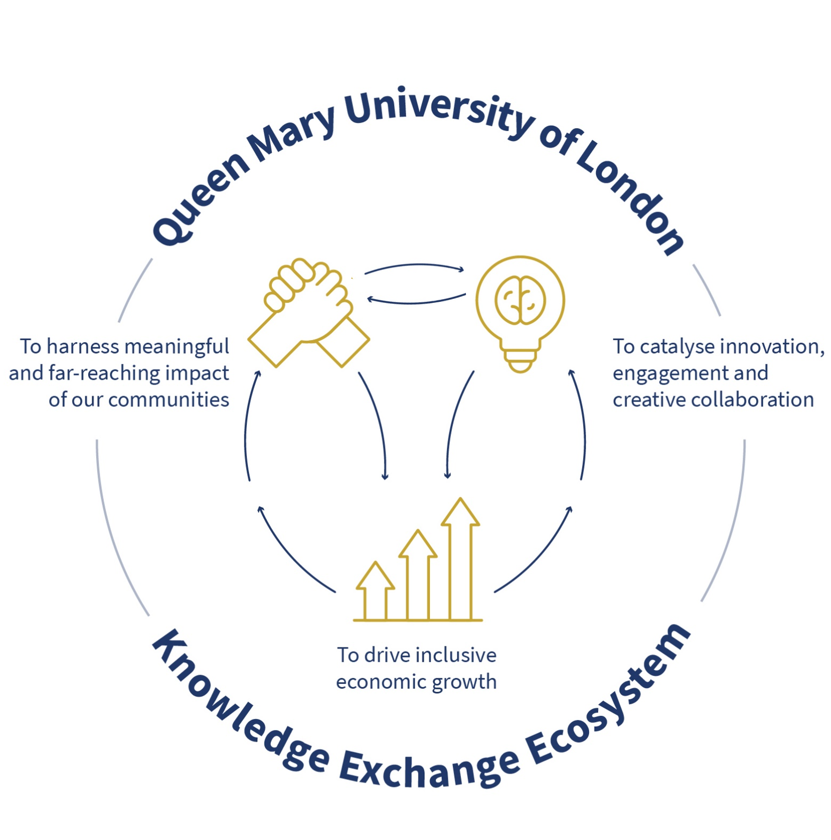 Queen Mary Knowledge Exchange Infographic